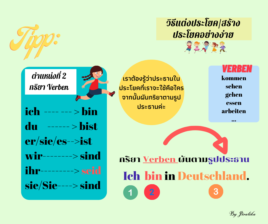 วิธีแต่งประโยค/สร้างประโยคอย่างง่าย