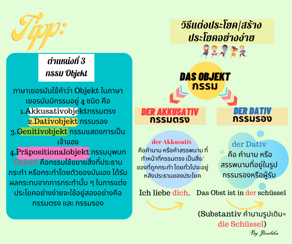 วิธีแต่งประโยค/สร้างประโยคอย่างง่าย