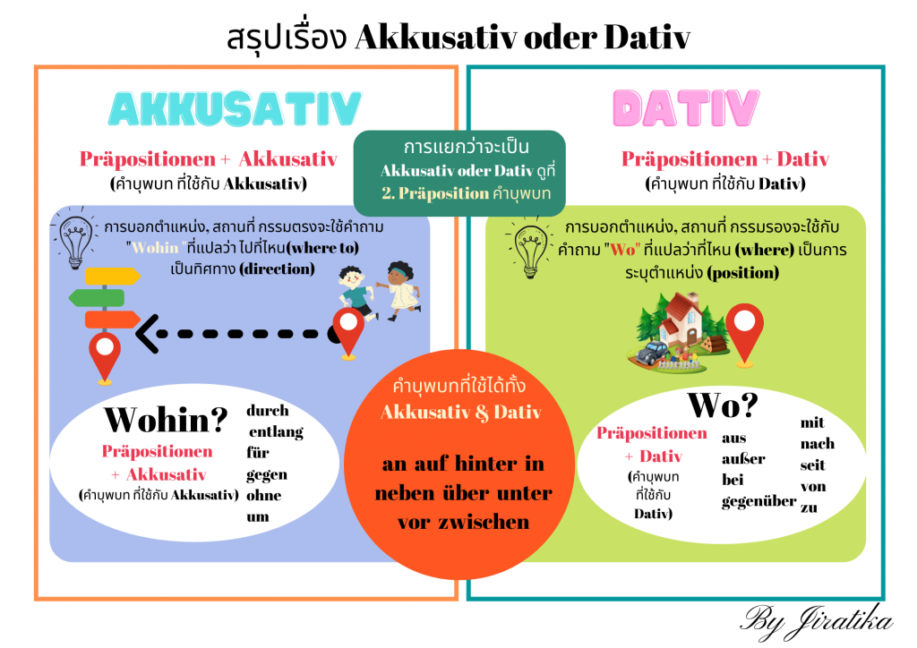 Präpositionen + Akkusativ (คำบุพบท ที่ใช้กับ Akkusativ)