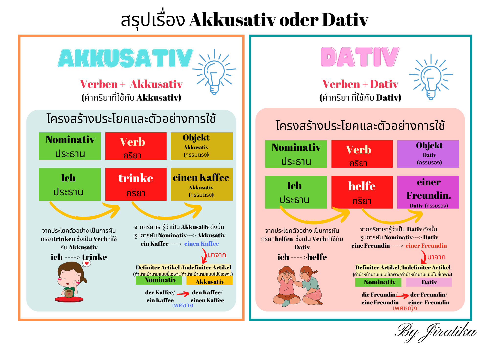 Akkusativ oder Dativ หลักการแยกกรรมตรงและกรรมรอง